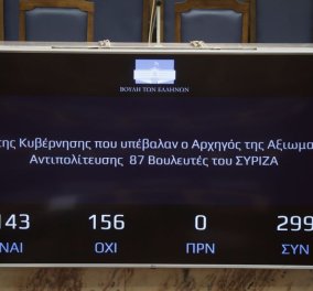 Βουλή: Απορρίφθηκε με 156 «όχι» έναντι 144 «ναι» η πρόταση δυσπιστίας που υπέβαλλε ο ΣΥΡΙΖΑ - Δείτε τις ομιλίες των αρχηγών