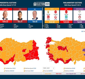 Εκλογές στη Τουρκία: Κρατά το οριακό προβάδισμα ο Ερντογάν με 50,76% - Έχει ενσωματωθεί το 75,79% των ψήφων