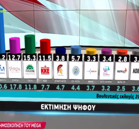 Δημοσκόπηση Metron Analysis: Στο 38,2% η εκτίμηση ψήφου για τη ΝΔ, στο 12,7% τρίτος ο ΣΥΡΙΖΑ - Το ΠΑΣΟΚ δεύτερο με 15,3%, άνοδος του ΚΚΕ (βίντεο)